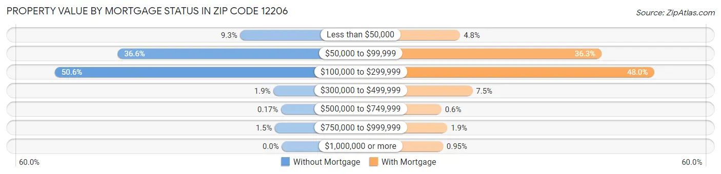 Property Value by Mortgage Status in Zip Code 12206