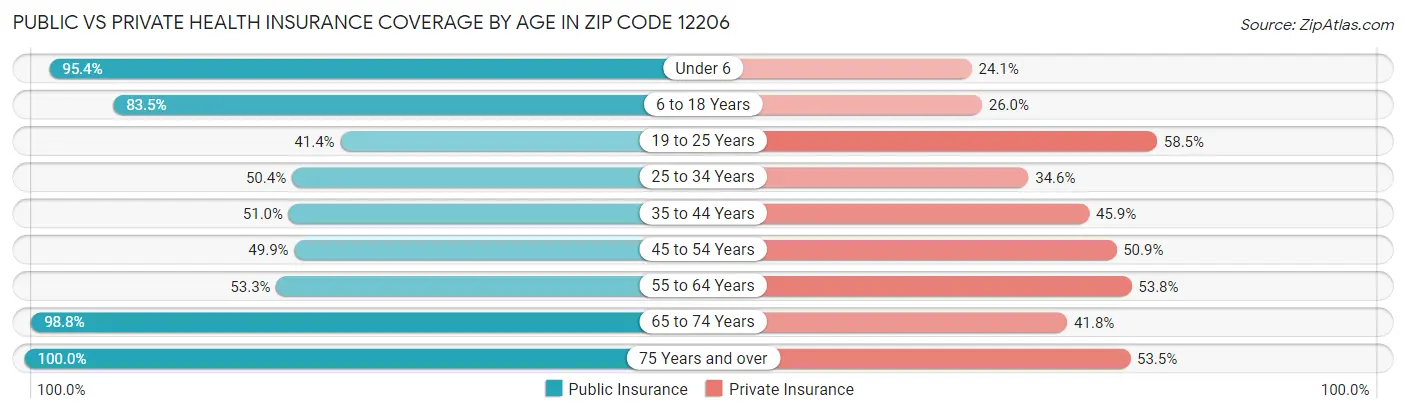 Public vs Private Health Insurance Coverage by Age in Zip Code 12206