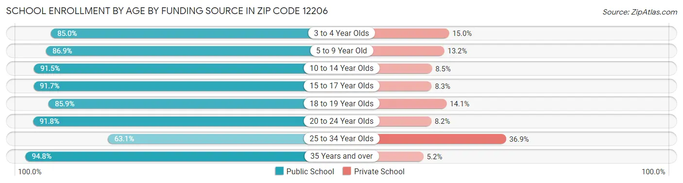 School Enrollment by Age by Funding Source in Zip Code 12206
