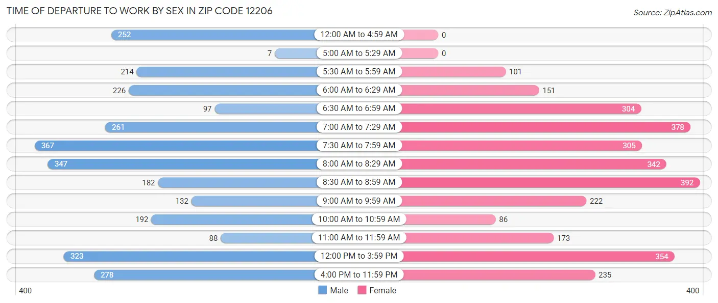 Time of Departure to Work by Sex in Zip Code 12206