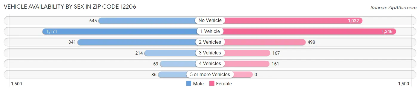 Vehicle Availability by Sex in Zip Code 12206