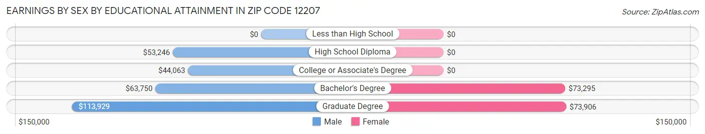 Earnings by Sex by Educational Attainment in Zip Code 12207