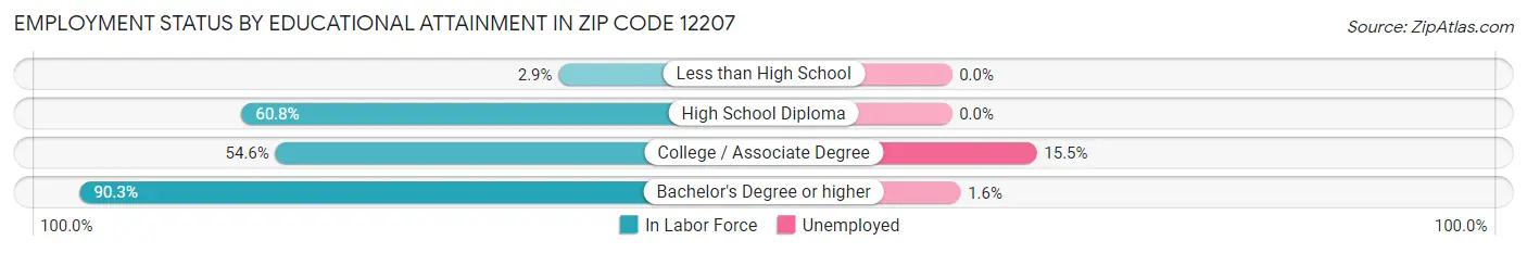 Employment Status by Educational Attainment in Zip Code 12207