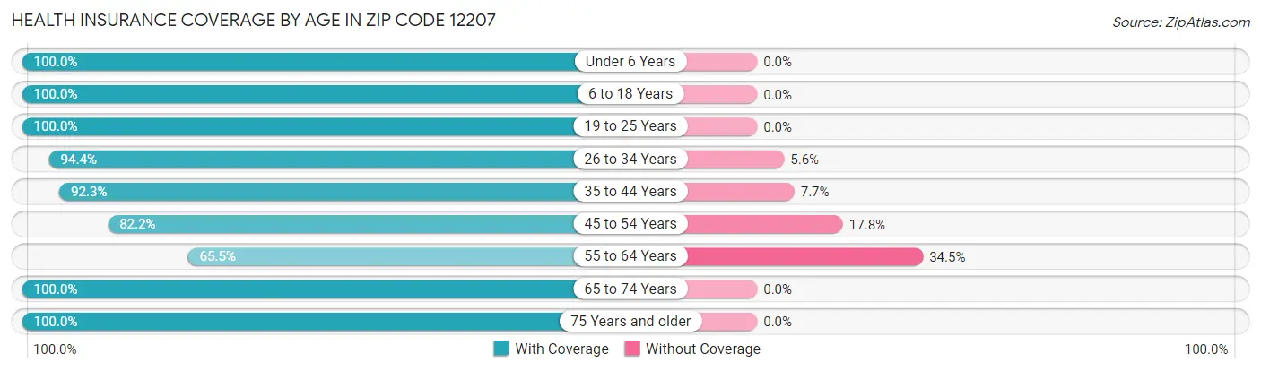 Health Insurance Coverage by Age in Zip Code 12207