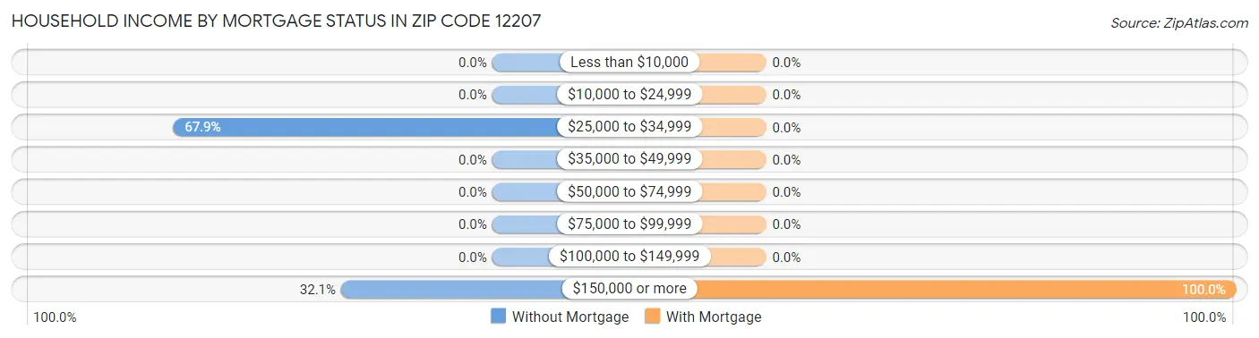 Household Income by Mortgage Status in Zip Code 12207