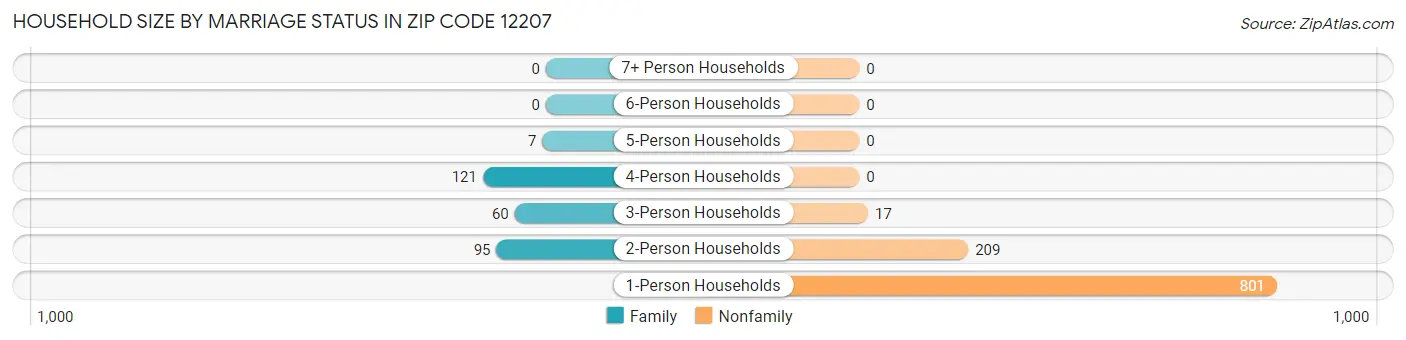 Household Size by Marriage Status in Zip Code 12207