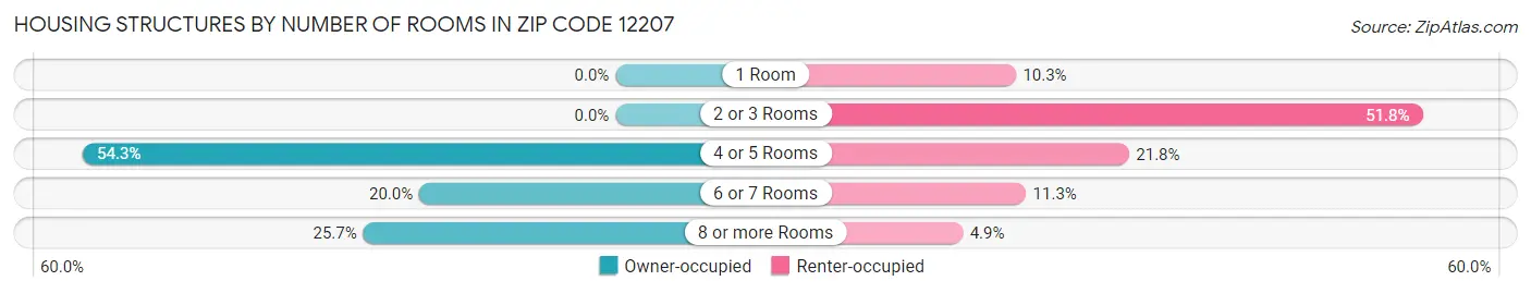 Housing Structures by Number of Rooms in Zip Code 12207