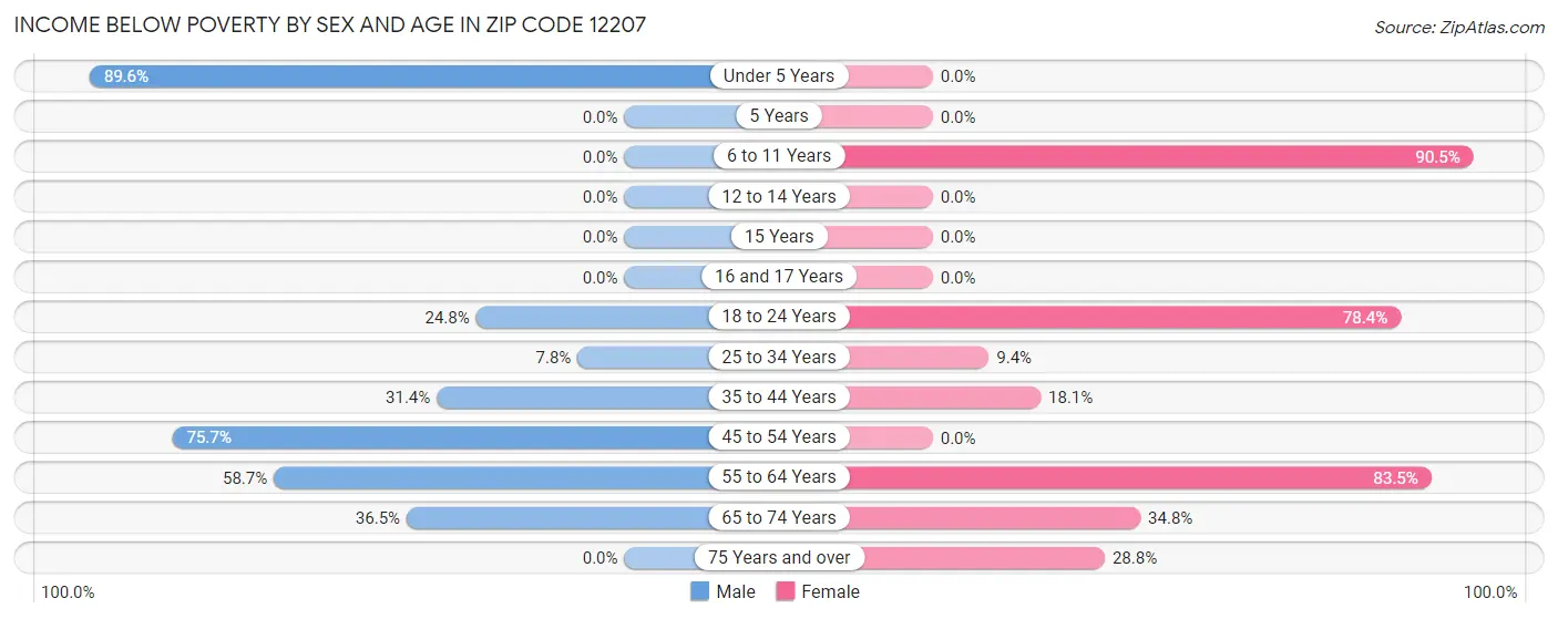 Income Below Poverty by Sex and Age in Zip Code 12207