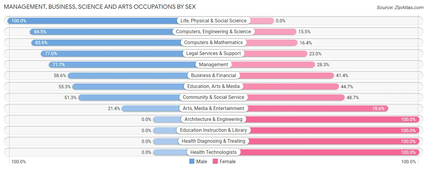 Management, Business, Science and Arts Occupations by Sex in Zip Code 12207