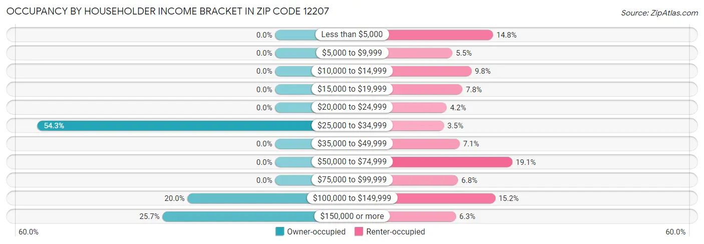 Occupancy by Householder Income Bracket in Zip Code 12207