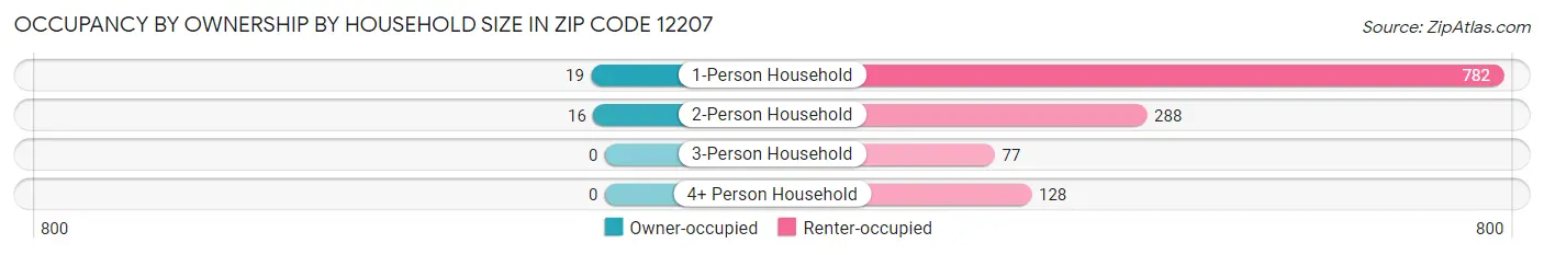 Occupancy by Ownership by Household Size in Zip Code 12207