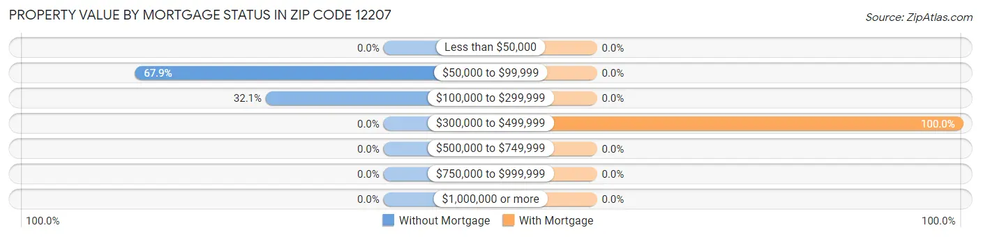 Property Value by Mortgage Status in Zip Code 12207