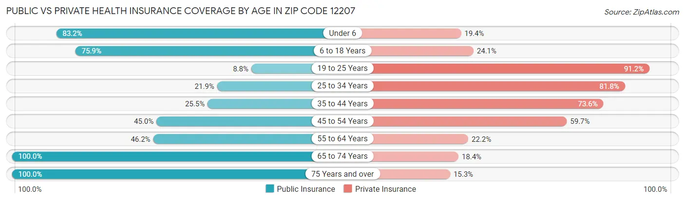 Public vs Private Health Insurance Coverage by Age in Zip Code 12207