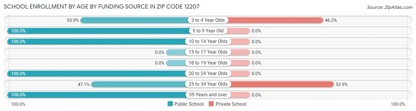 School Enrollment by Age by Funding Source in Zip Code 12207