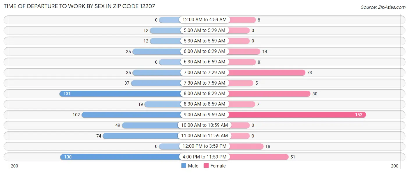 Time of Departure to Work by Sex in Zip Code 12207