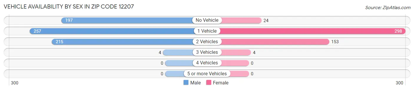 Vehicle Availability by Sex in Zip Code 12207
