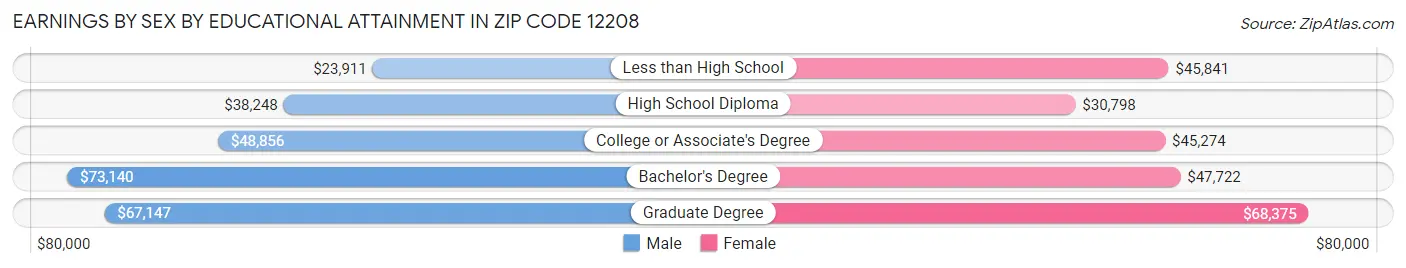 Earnings by Sex by Educational Attainment in Zip Code 12208