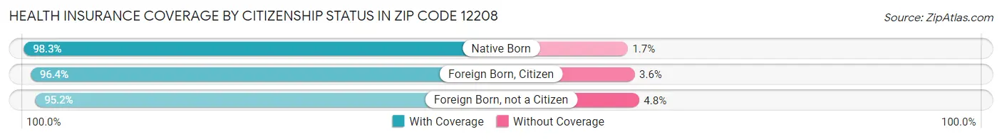 Health Insurance Coverage by Citizenship Status in Zip Code 12208