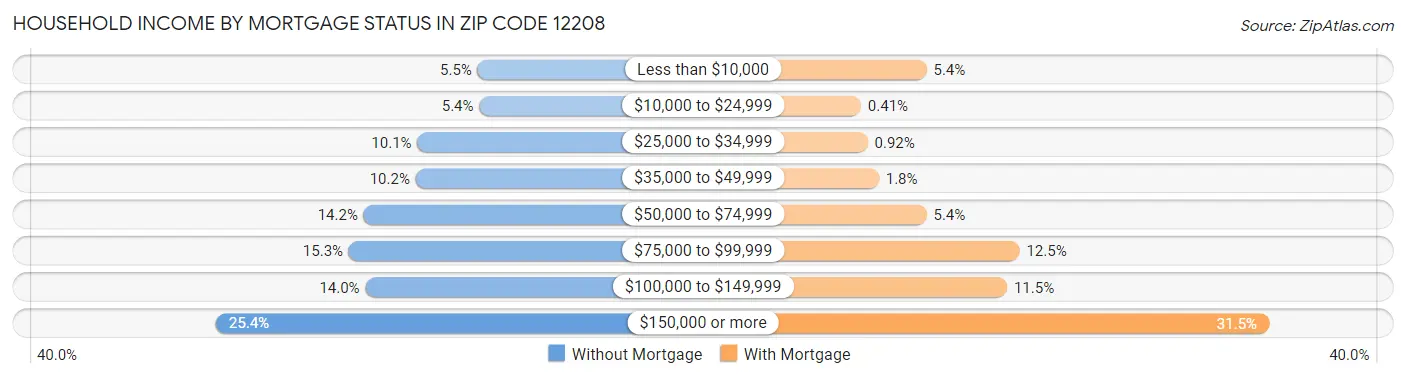 Household Income by Mortgage Status in Zip Code 12208