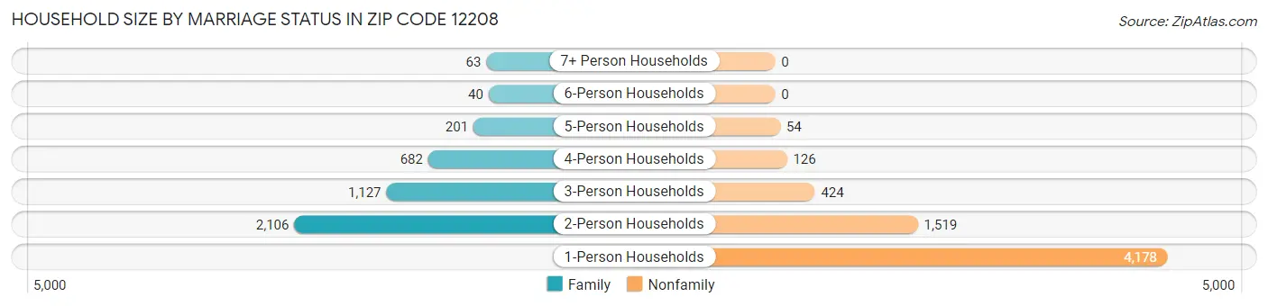 Household Size by Marriage Status in Zip Code 12208