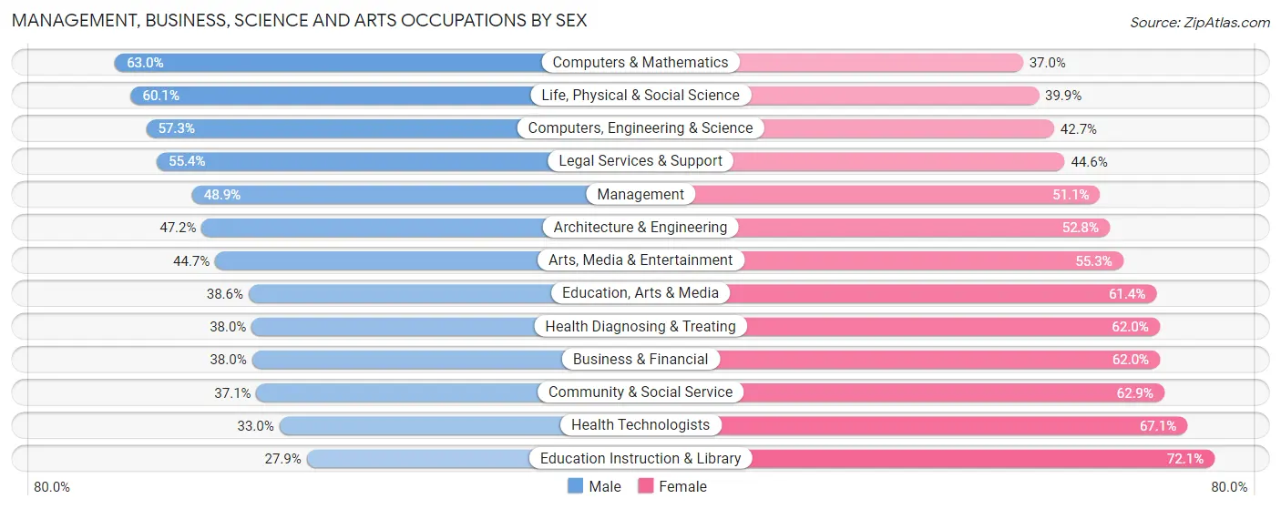 Management, Business, Science and Arts Occupations by Sex in Zip Code 12208