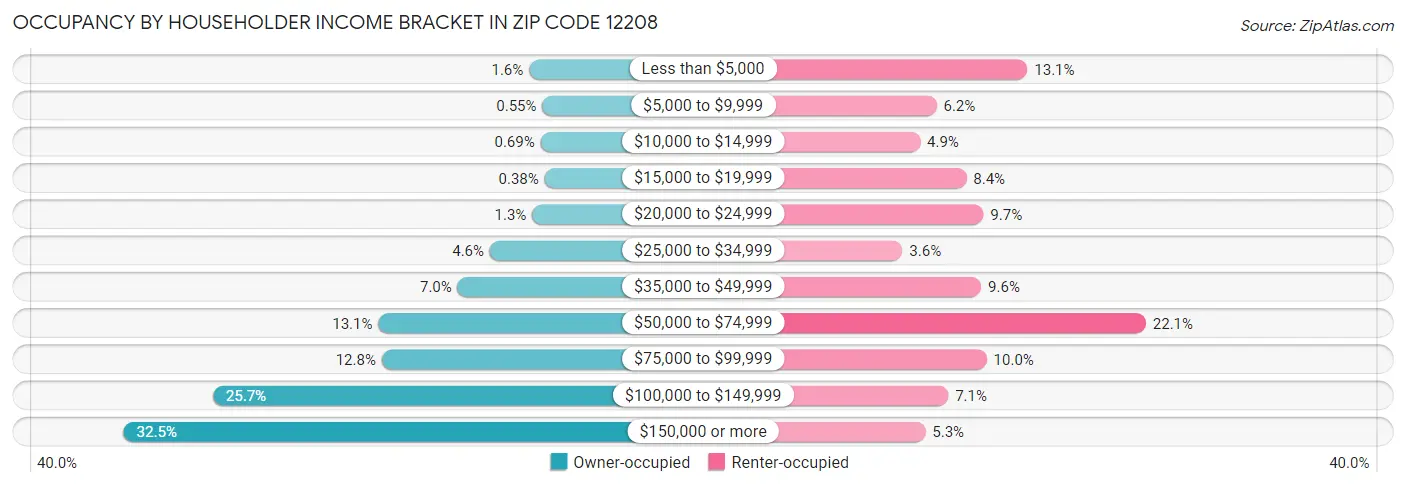 Occupancy by Householder Income Bracket in Zip Code 12208