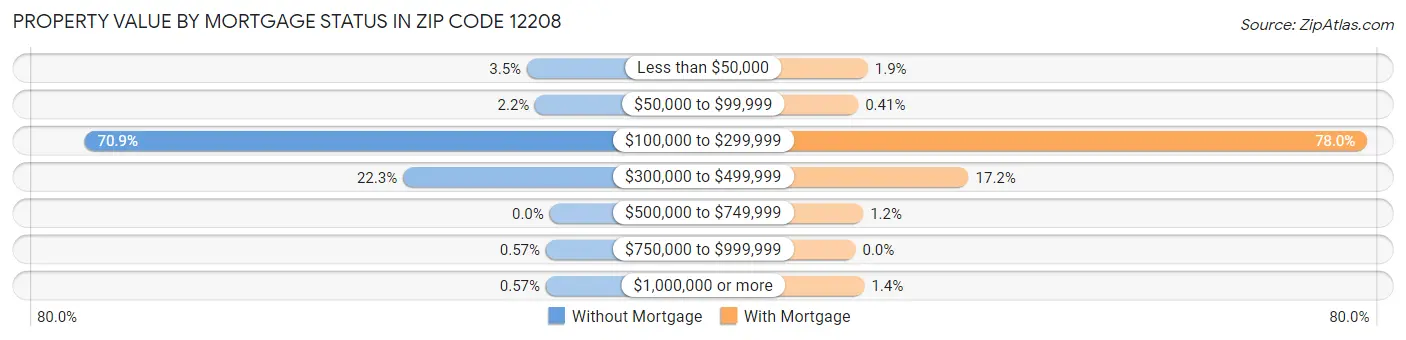Property Value by Mortgage Status in Zip Code 12208