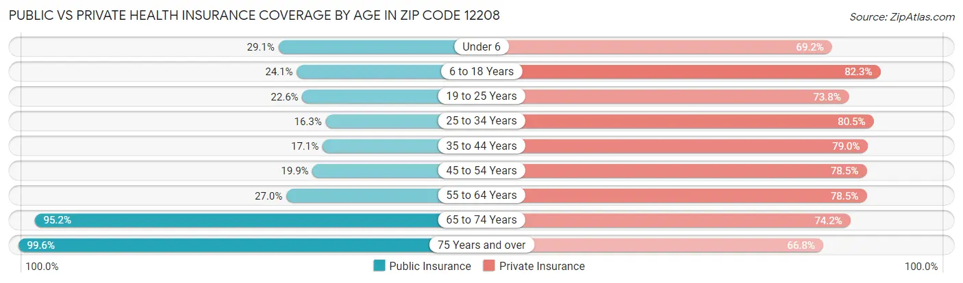 Public vs Private Health Insurance Coverage by Age in Zip Code 12208