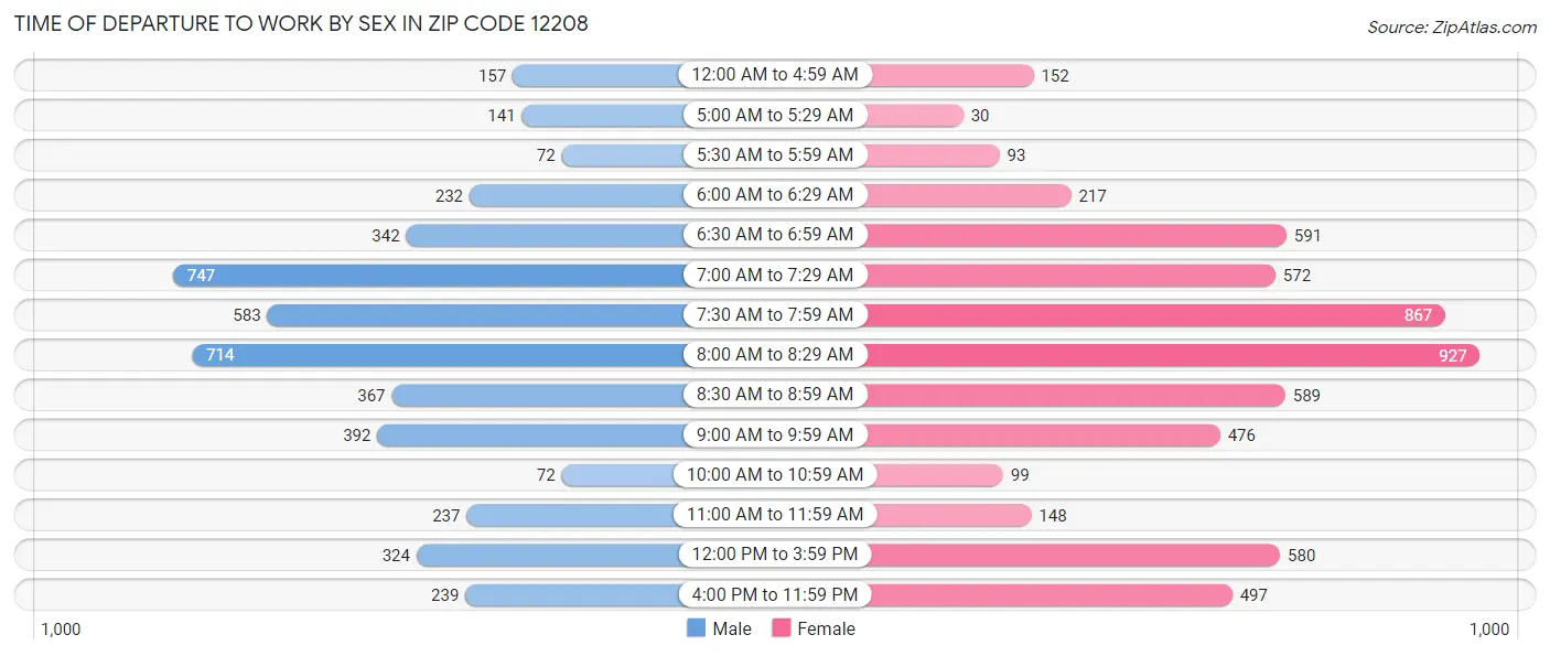 Time of Departure to Work by Sex in Zip Code 12208