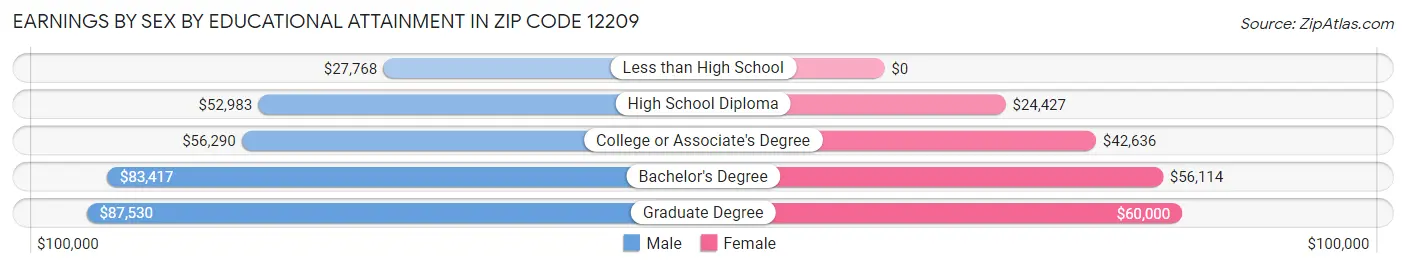 Earnings by Sex by Educational Attainment in Zip Code 12209