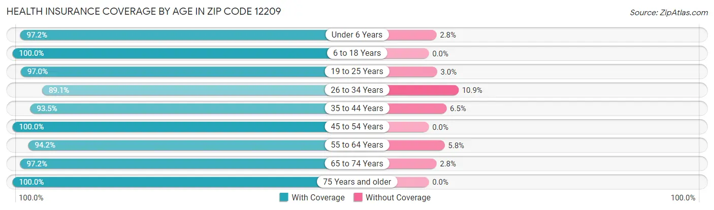 Health Insurance Coverage by Age in Zip Code 12209