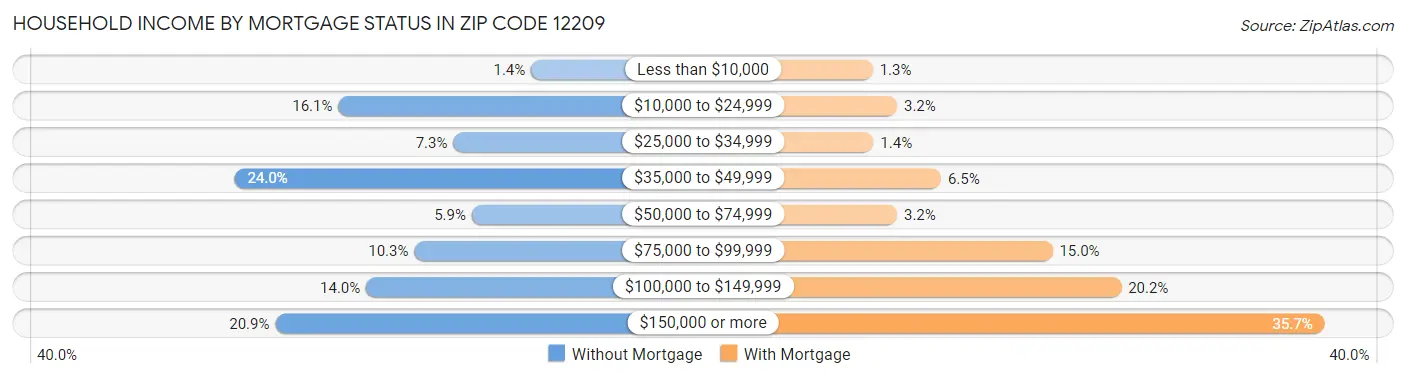 Household Income by Mortgage Status in Zip Code 12209