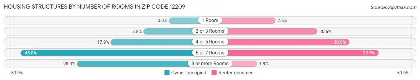 Housing Structures by Number of Rooms in Zip Code 12209