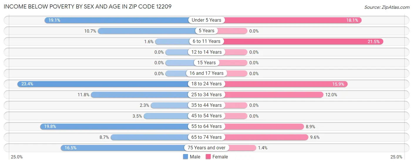 Income Below Poverty by Sex and Age in Zip Code 12209