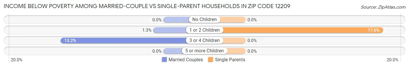 Income Below Poverty Among Married-Couple vs Single-Parent Households in Zip Code 12209