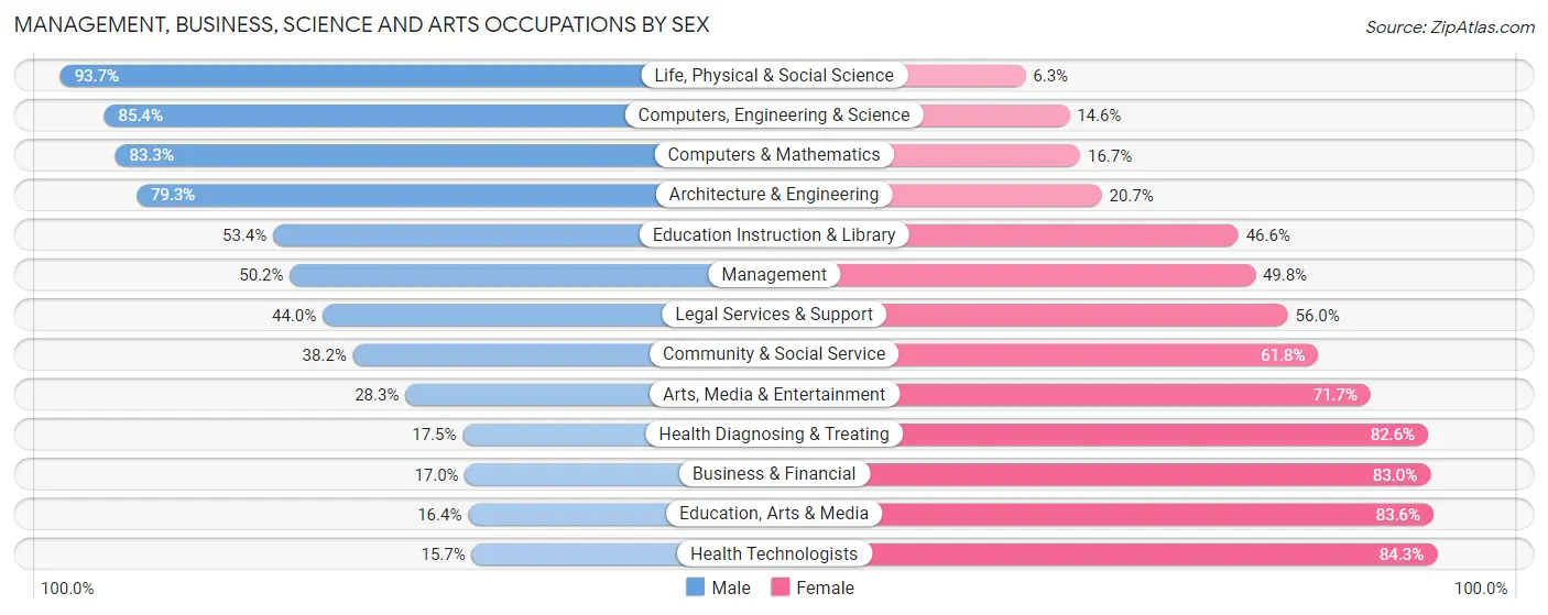Management, Business, Science and Arts Occupations by Sex in Zip Code 12209
