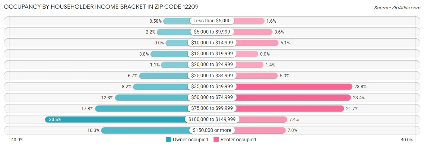 Occupancy by Householder Income Bracket in Zip Code 12209