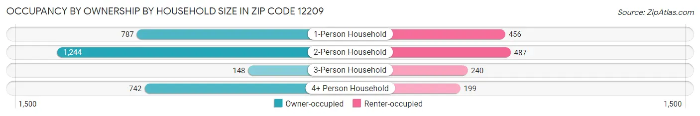 Occupancy by Ownership by Household Size in Zip Code 12209