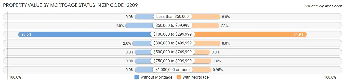 Property Value by Mortgage Status in Zip Code 12209