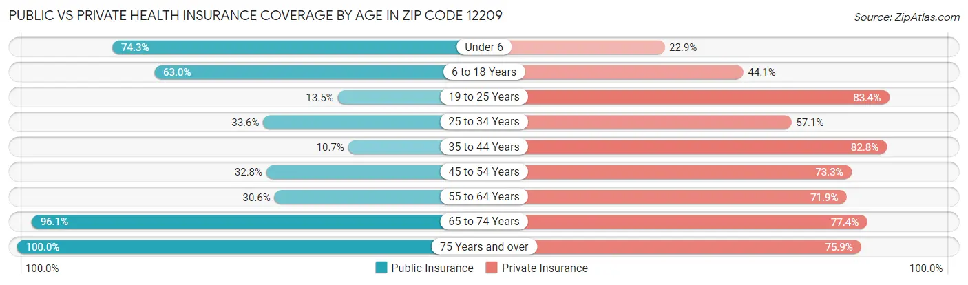 Public vs Private Health Insurance Coverage by Age in Zip Code 12209