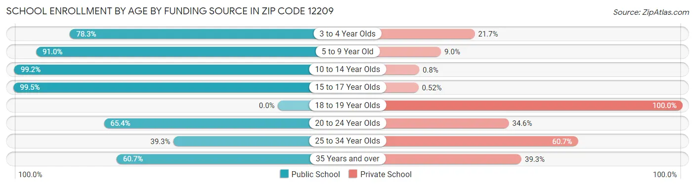 School Enrollment by Age by Funding Source in Zip Code 12209