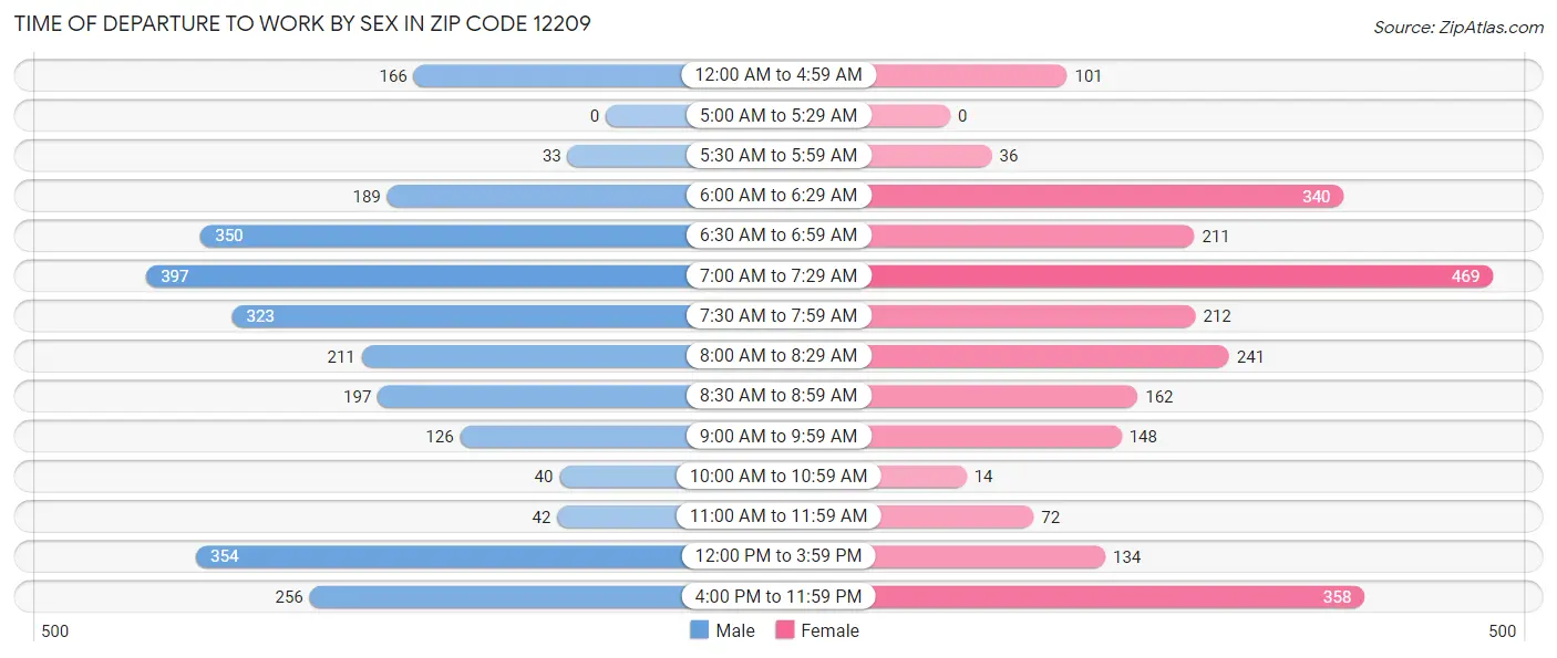 Time of Departure to Work by Sex in Zip Code 12209