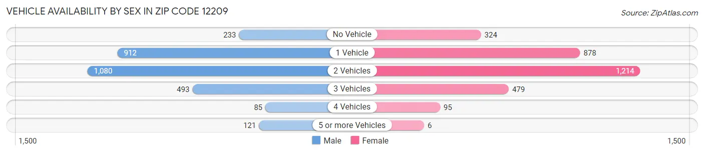 Vehicle Availability by Sex in Zip Code 12209