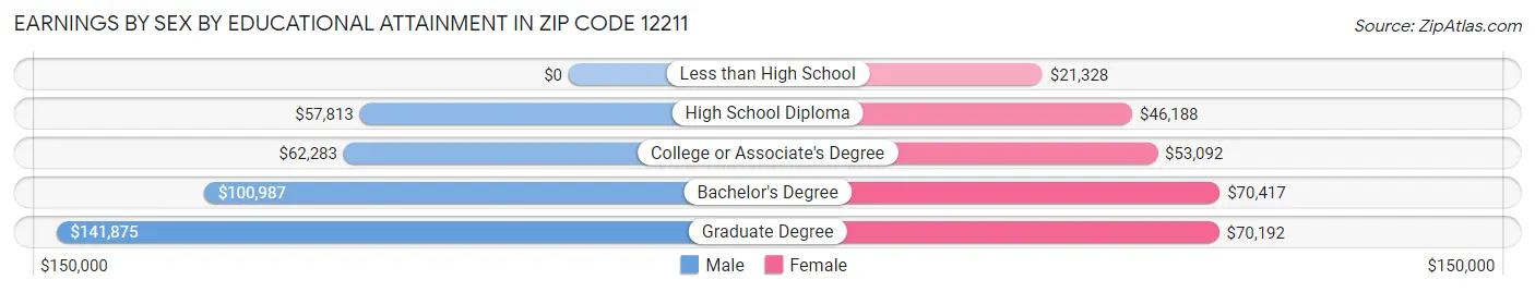 Earnings by Sex by Educational Attainment in Zip Code 12211