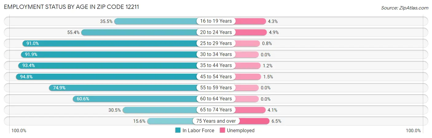 Employment Status by Age in Zip Code 12211
