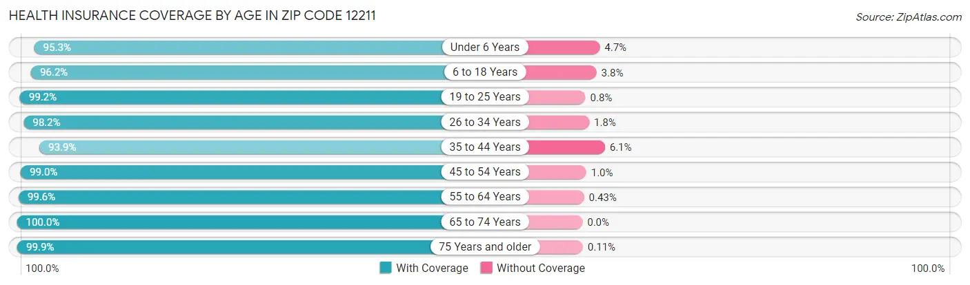 Health Insurance Coverage by Age in Zip Code 12211