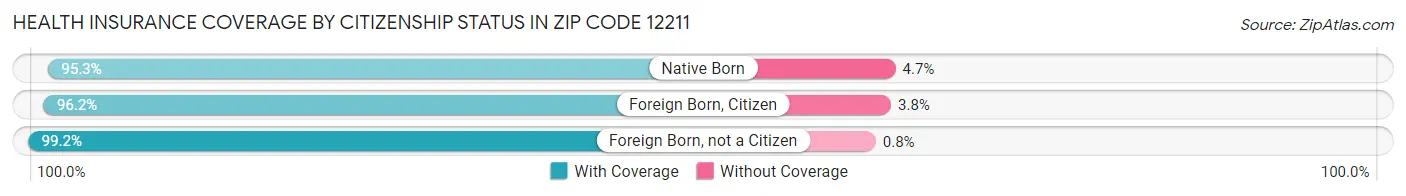 Health Insurance Coverage by Citizenship Status in Zip Code 12211