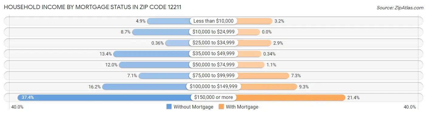 Household Income by Mortgage Status in Zip Code 12211