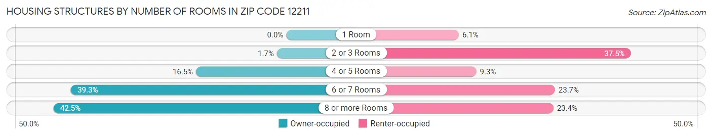Housing Structures by Number of Rooms in Zip Code 12211