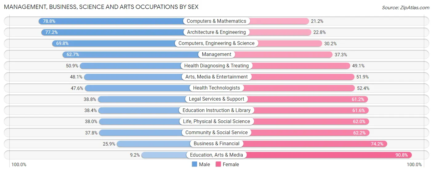 Management, Business, Science and Arts Occupations by Sex in Zip Code 12211